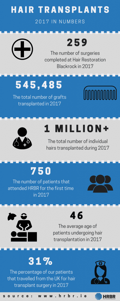 hair transplants in numbers - 2017